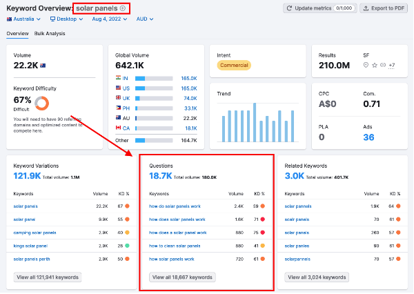 Statistics from SEMRush showing