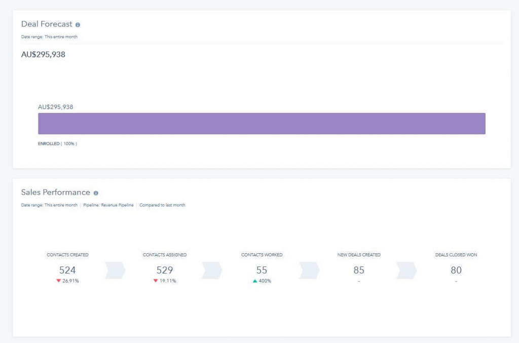 Deal forecast showing revenue generated and number of deals created, contacted, and closed