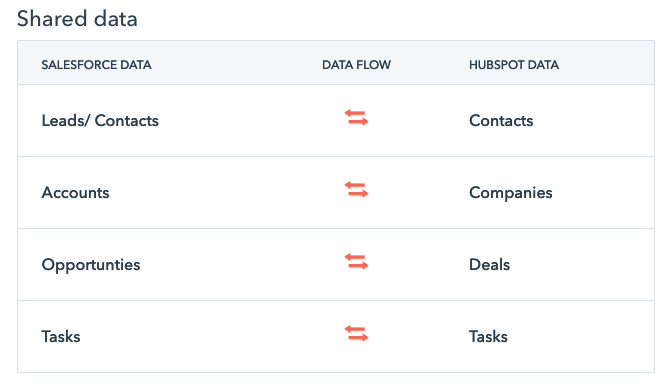 Hubspot to salesforce data migration  