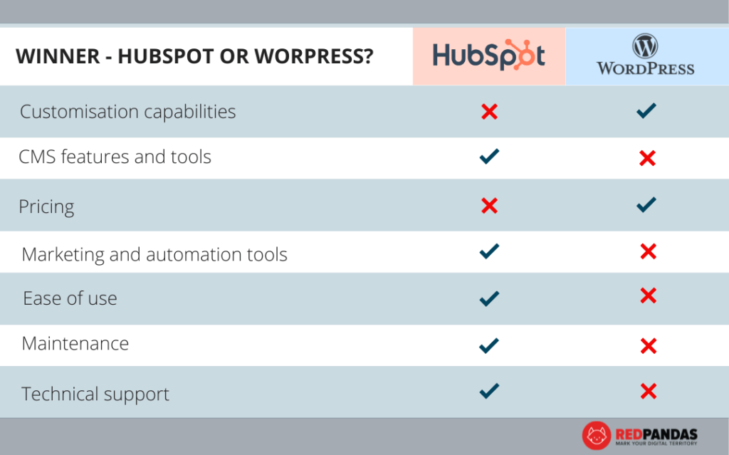 comparison between hubspot and wordpress