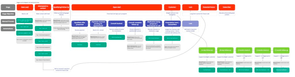 Medical Doctor’s Customer Journey Map