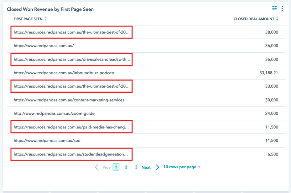 A sample report showing resource pages on our website generating more than $125,000
