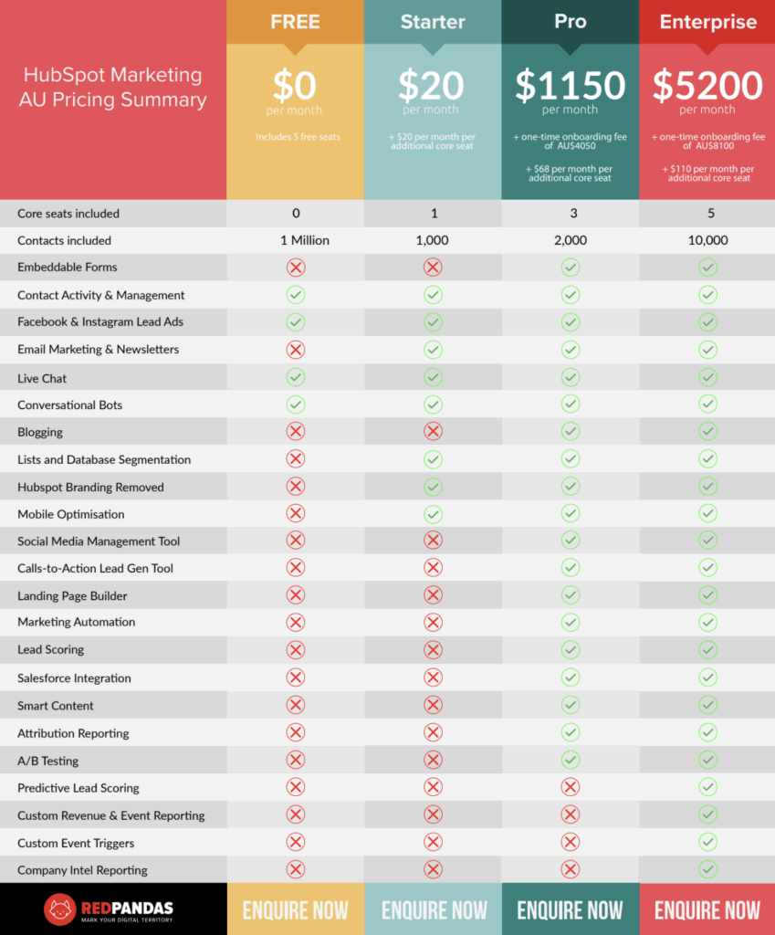 Hubspot Pricing Table