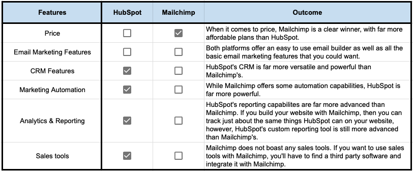 table comparison of Hubspot and Mailchimp