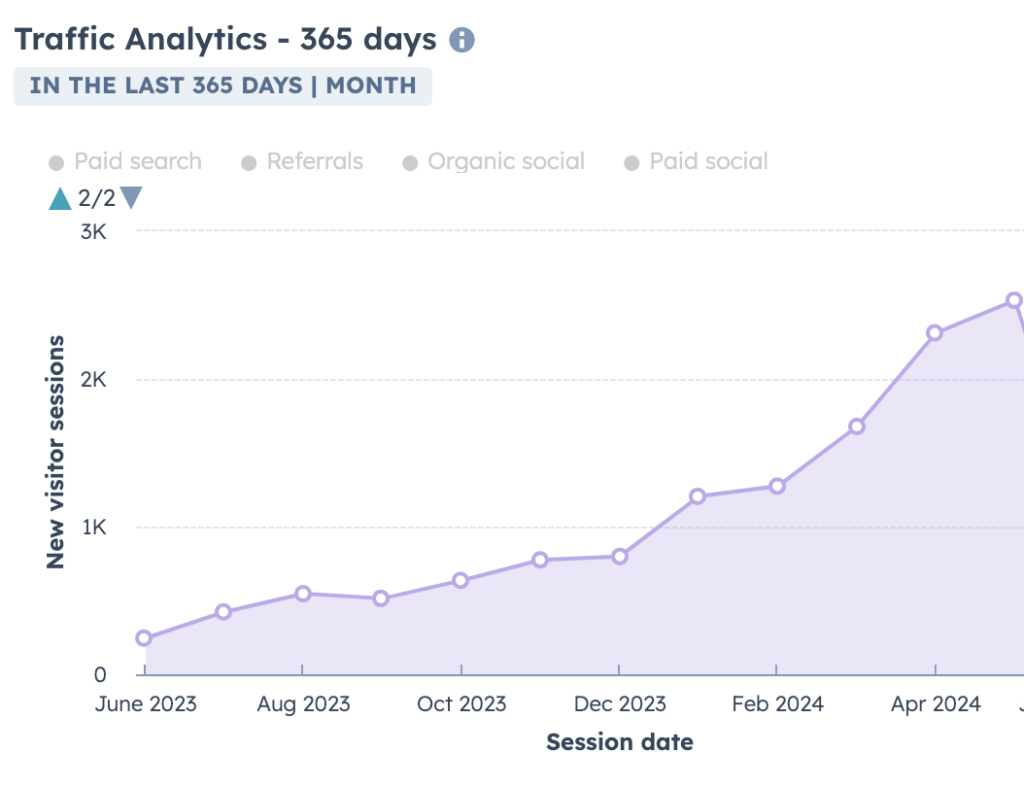 graph report of traffic analysis