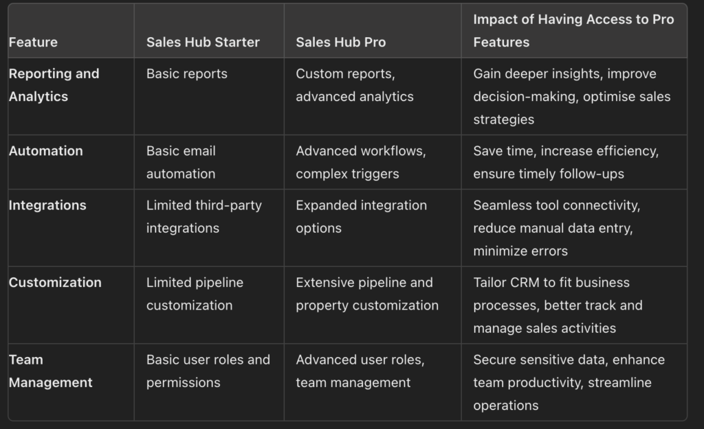 table of comparison between sales hub starter and sales hub pro
