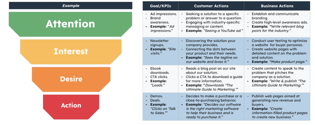 AIDA Model Marketing Funnel