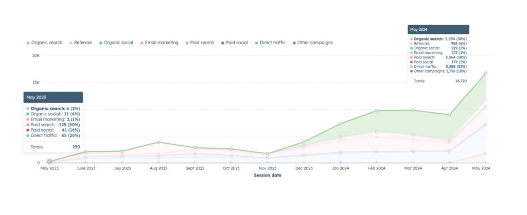 traffic leads graph
