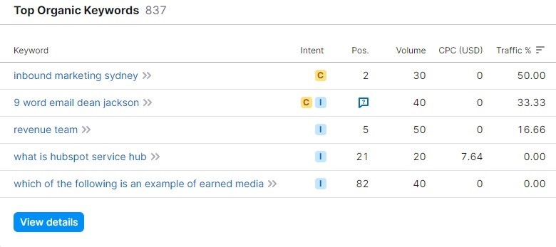 top organic keywords result