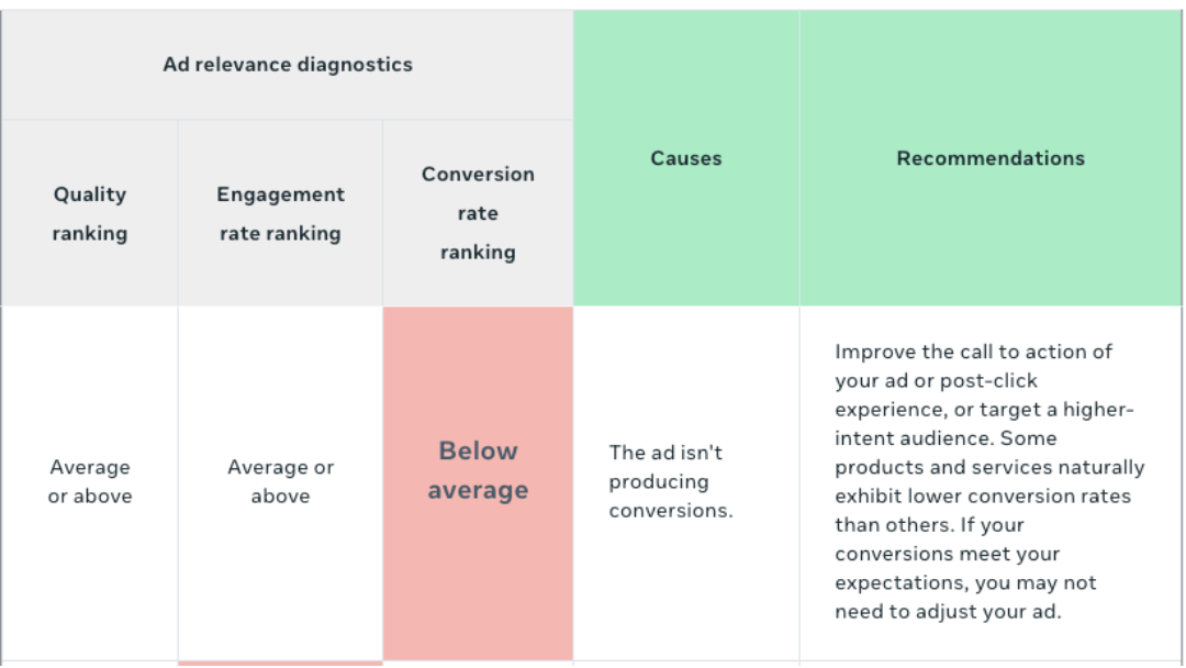 meta ads relevance diagnostics